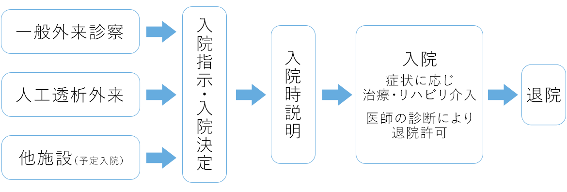 入院から退院までの流れ